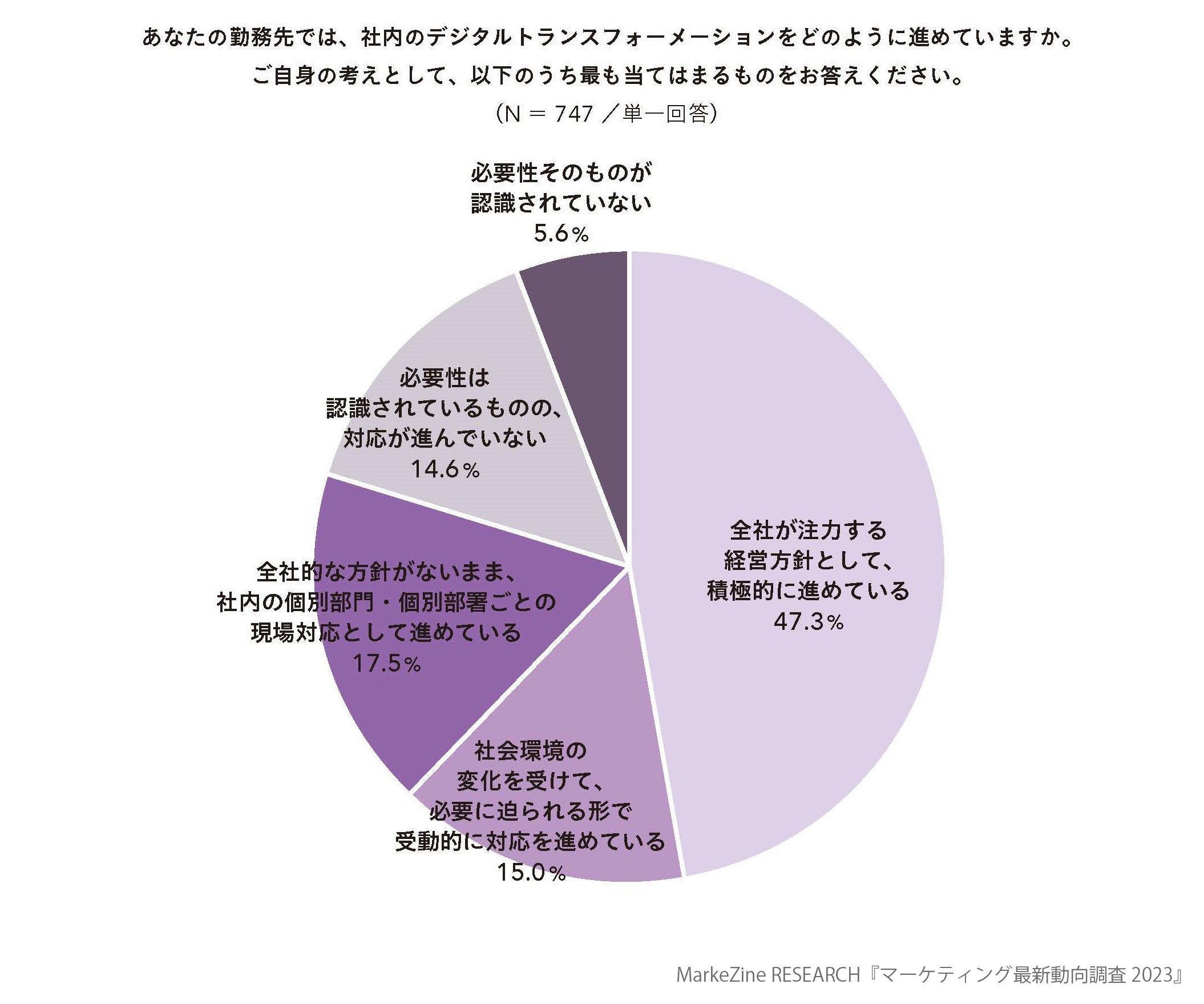社内のデジタルトランスフォーメーションの進め方