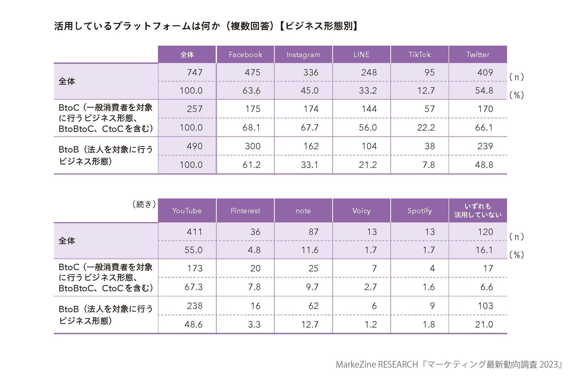 プラットフォームの活用状況