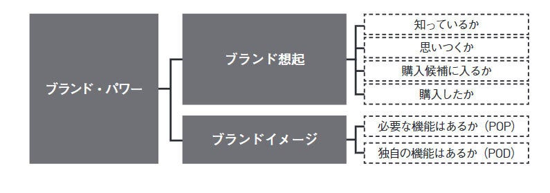 ブランド・パワーの算出に用いる6つの指標。 特別な指標を用いずとも、一般的な定量調査で数字を出すことができる。