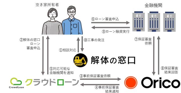 解体の窓口×オリコ、解体と活用を希望する空き家・古家所有者向け「解体の窓口ローン」を商品化