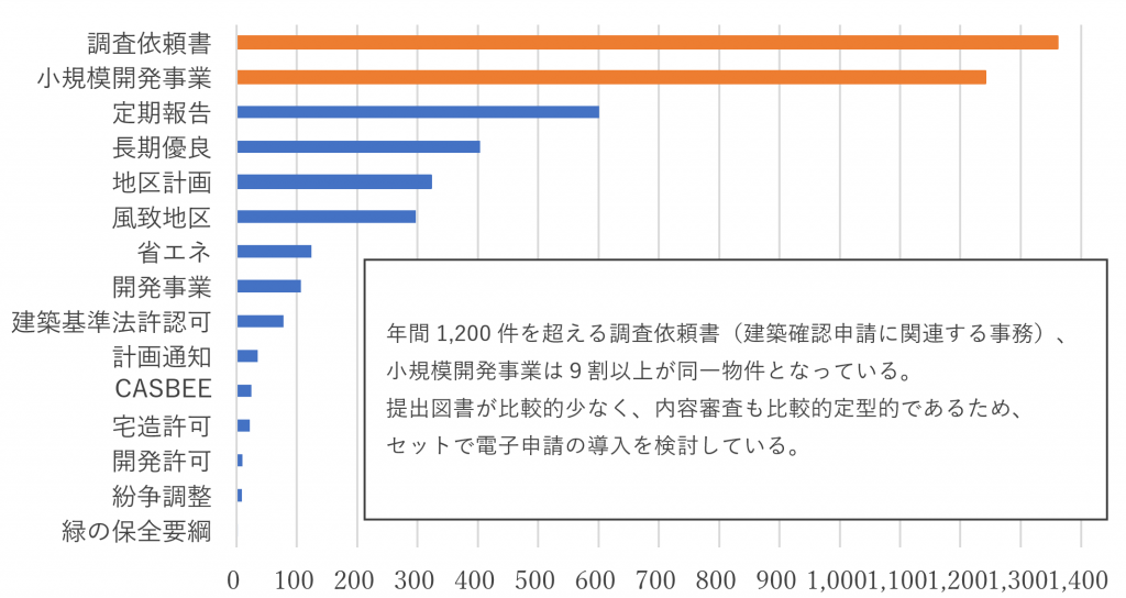 西宮市建築・開発指導部内の主な手続き件数／年（3年間平均値）