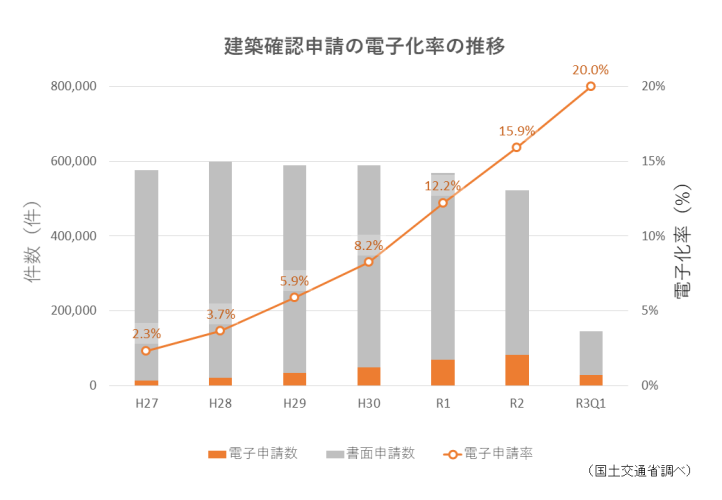 建築確認申請の電子化率の推移（出典：国土交通省）