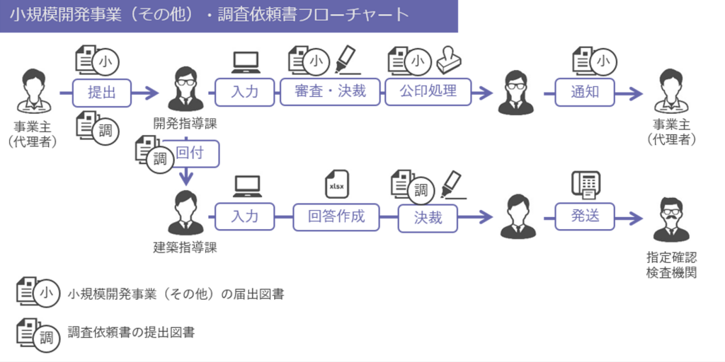 条例に基づく届出・調査依頼書のフローチャート