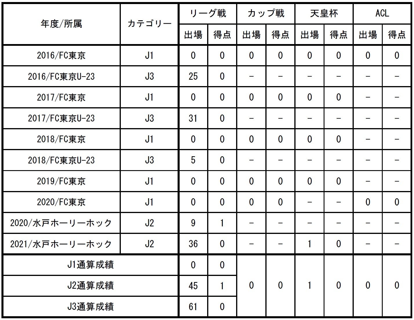 Fc東京 鈴木喜丈選手水戸ホーリーホック完全移籍のお知らせ Fc東京のプレスリリース