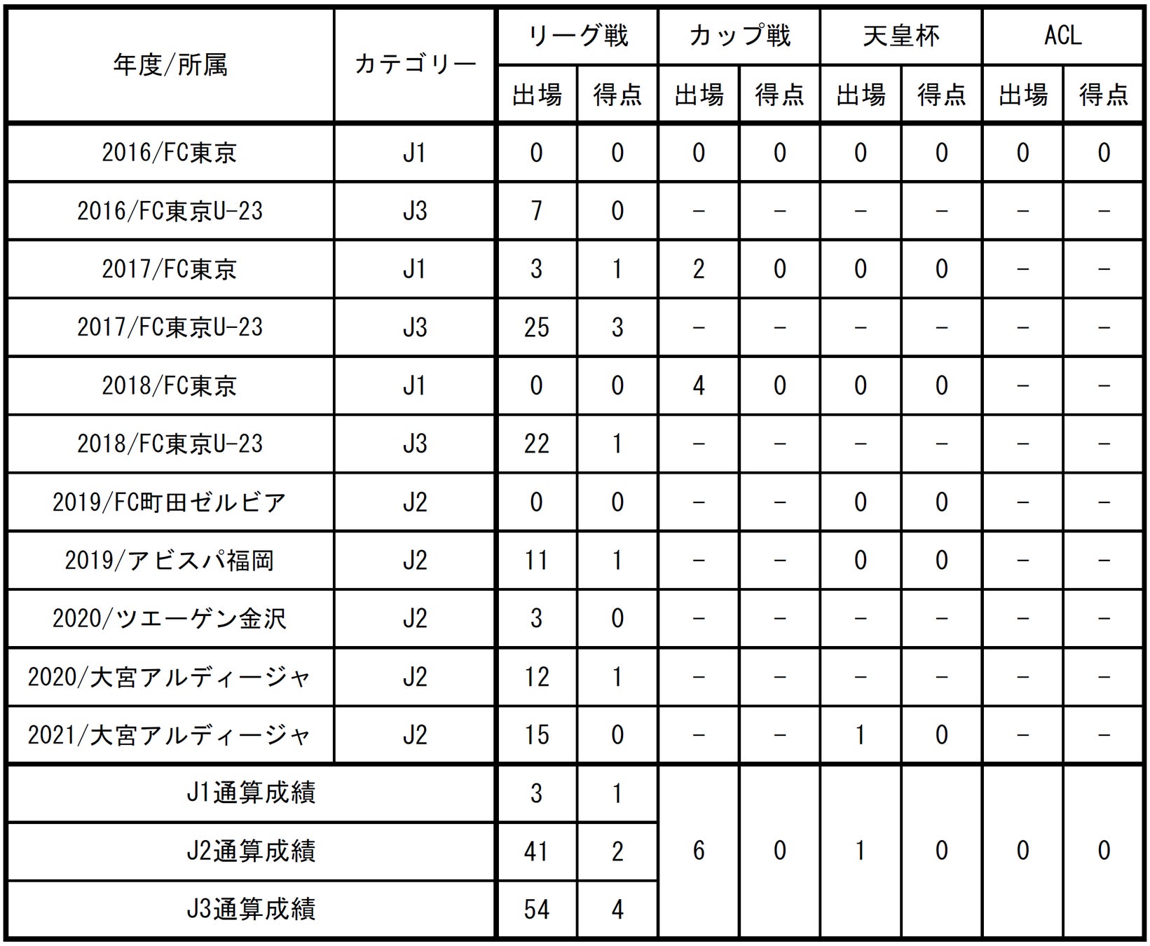 Fc東京 山田将之選手大宮アルディージャ完全移籍のお知らせ Fc東京のプレスリリース Fc東京 山田将之選手大宮アルディージャ完全移籍のお知らせ Fc東京のプレスリリース
