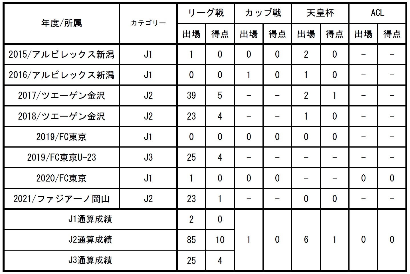 Fc東京 宮崎幾笑選手ファジアーノ岡山へ完全移籍のお知らせ Fc東京のプレスリリース