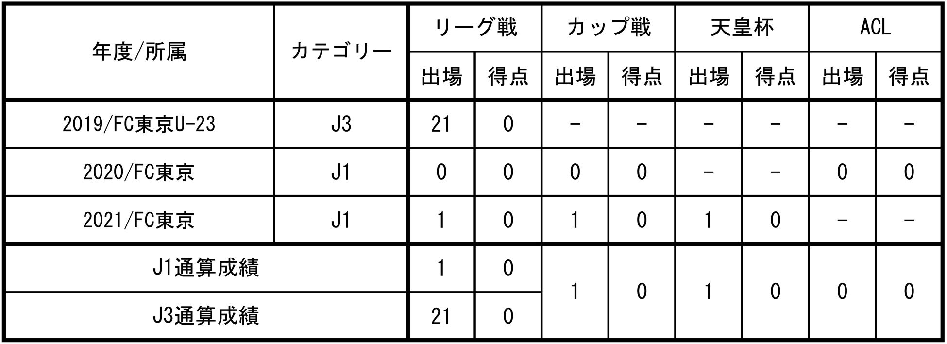 Fc東京 大森理生選手fc琉球へ育成型期限付き移籍のお知らせ Fc東京のプレスリリース Fc東京 大森理生選手fc琉球へ育成型期限付き移籍のお知らせ Fc東京のプレスリリース