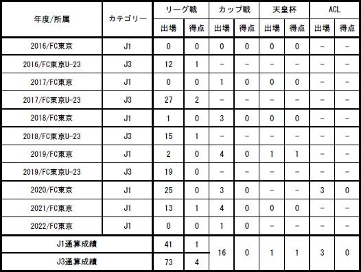Fc東京 内田宅哉選手名古屋グランパスへ期限付き移籍のお知らせ Fc東京のプレスリリース Fc東京 内田宅哉選手名古屋グランパスへ期限付き移籍のお知らせ Fc東京のプレスリリース