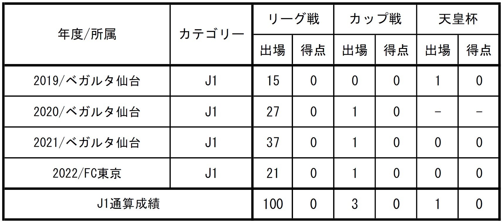 【FC東京】ヤクブ スウォビィク選手 J1リーグ戦通算100試合出場達成のお知らせ