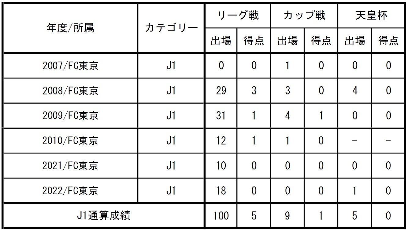 Fc東京 長友佑都選手 J1リーグ戦通算100試合出場達成のお知らせ Fc東京のプレスリリース Fc東京 長友佑都選手 J1リーグ戦通算100試合出場達成のお知らせ Fc東京のプレスリリース