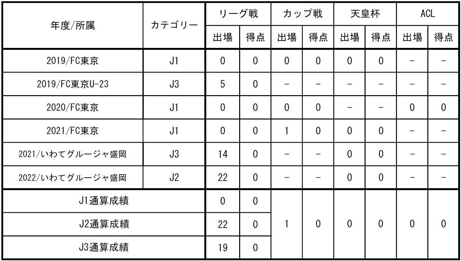 いわてグルージャ盛岡　コンフィット5枚SET　野澤大志ブランドン他　全2Lサイズ 165 【野澤大志ブランドン/いわてグルージャ盛岡】2022 Jリーグ