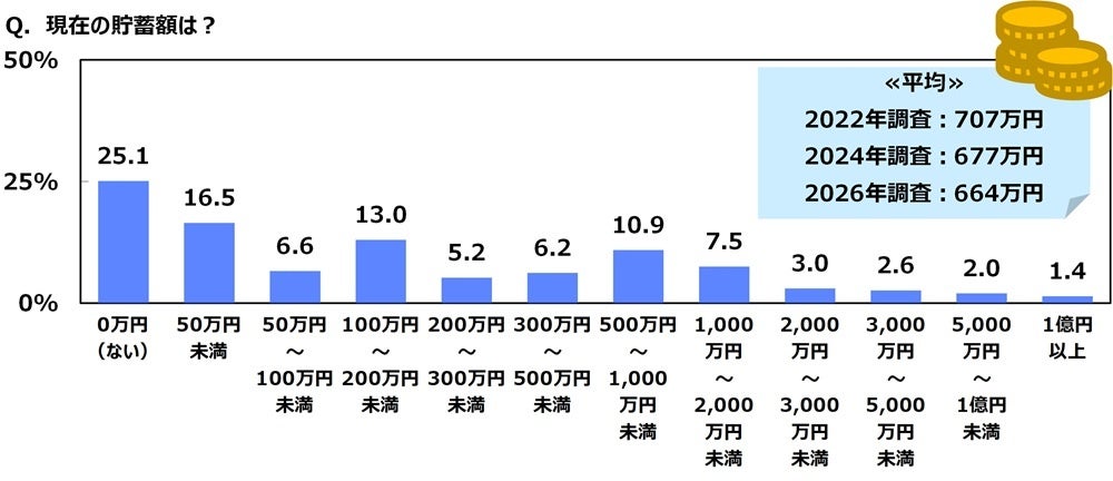 ジブラルタ生命調べ おひとりさまの現在の貯蓄額 4人に1人が「ない」 全体の平均は664万円、2022年調査から43万円減少