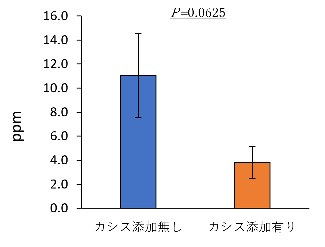 図3 培養液中のインドール濃度