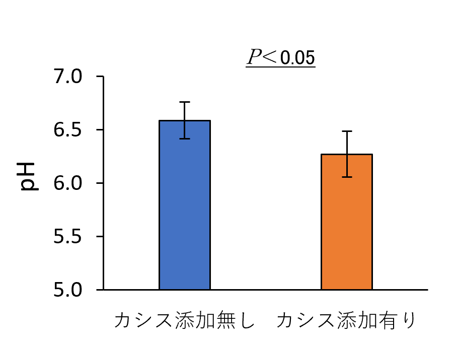 図1 培養48時間後のpH