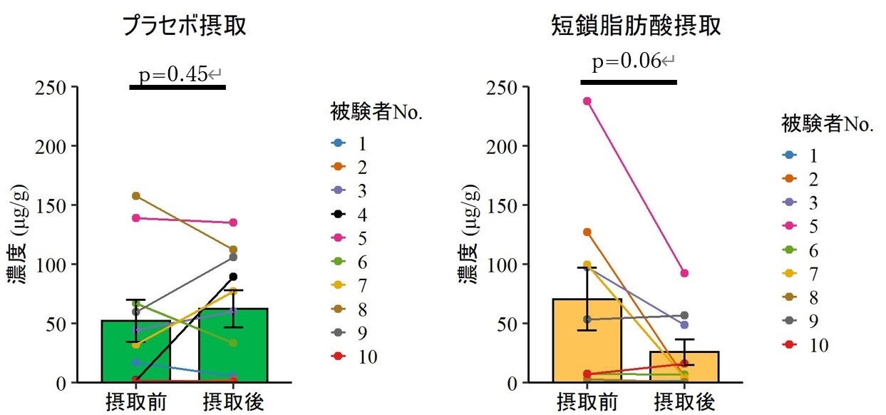 図2. 腸内腐敗産物濃度(p-クレゾール)の変化(平均値±標準誤差)