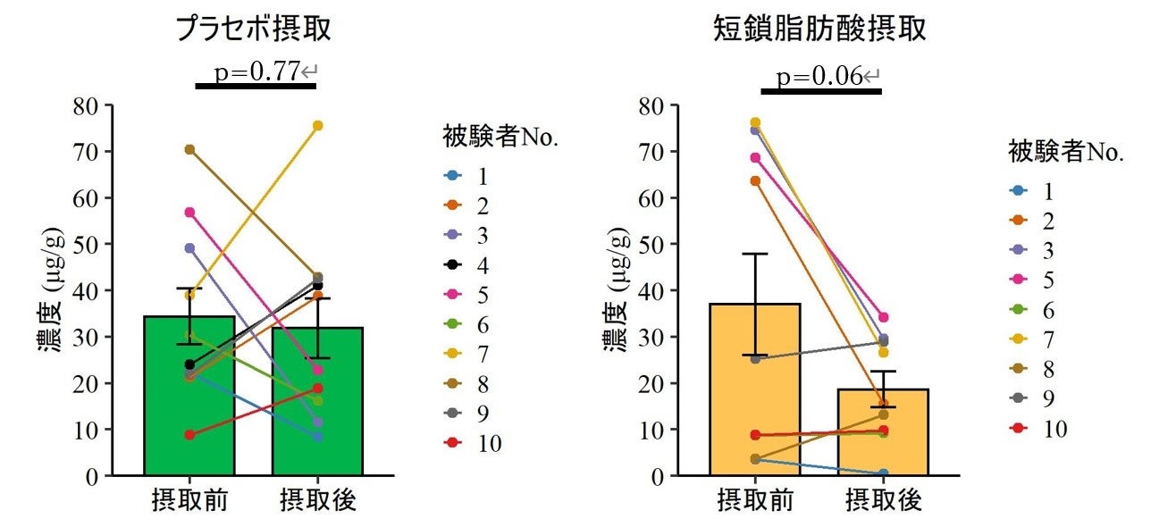 図1. 腸内腐敗産物濃度(インドール)の変化(平均値±標準誤差)