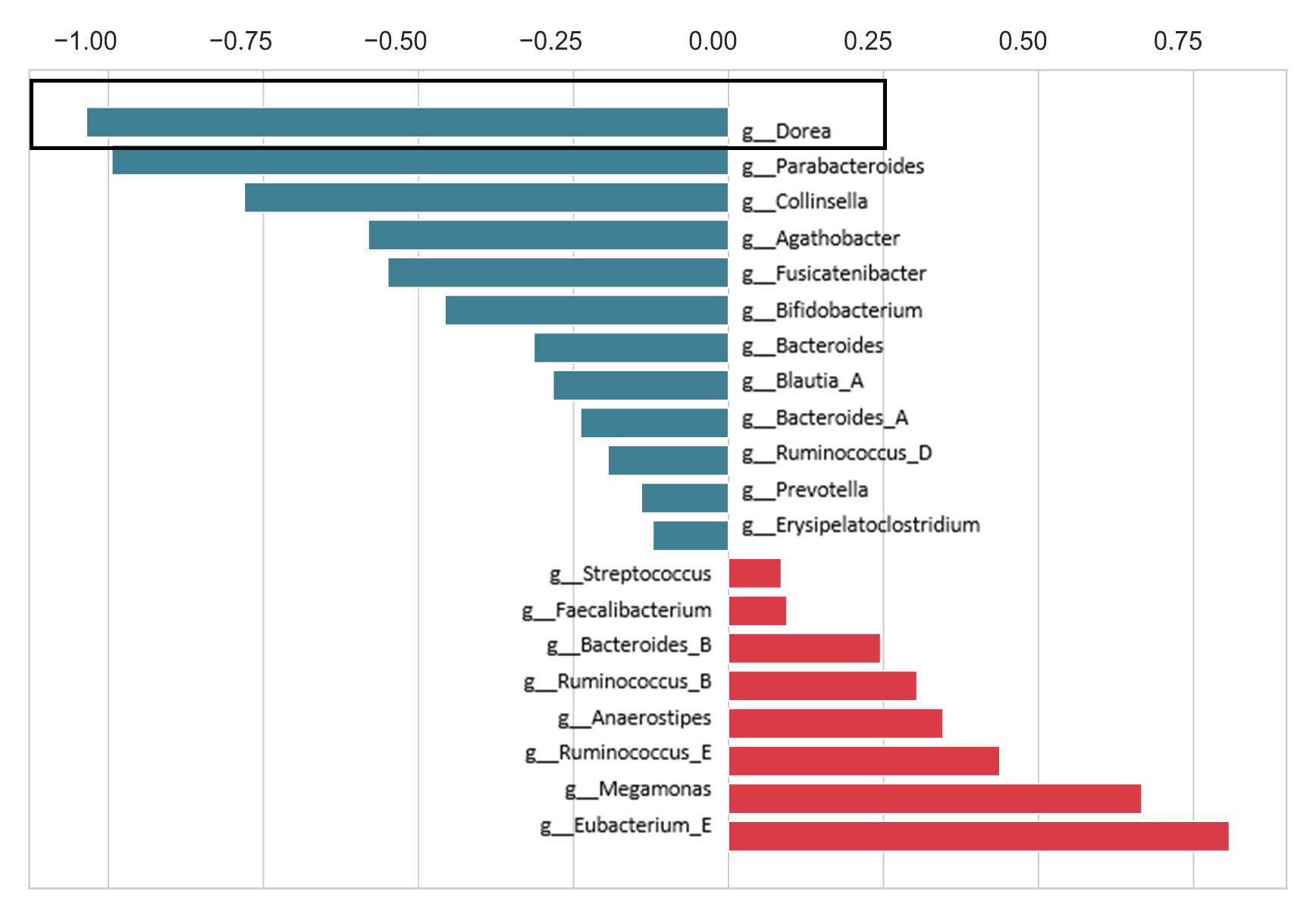 ロジスティック回帰係数の平均値