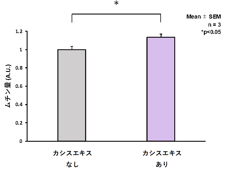 図 培養72時間後の腸管ムチン量