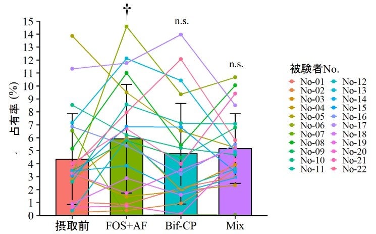 ビフィズス菌占有率の変化