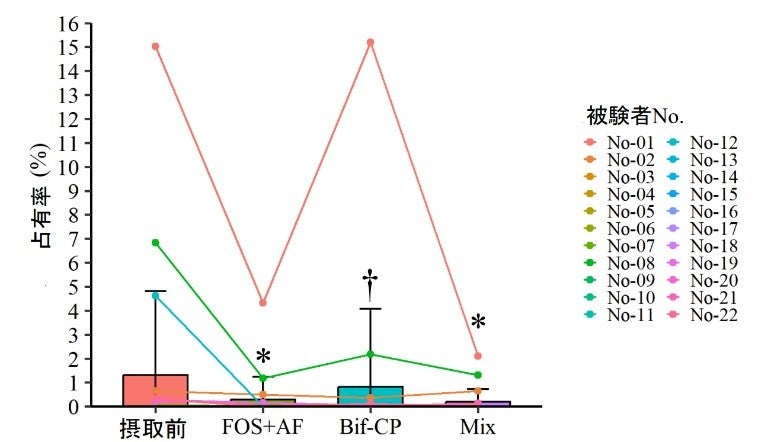 フゾバクテリウム属菌占有率の変化