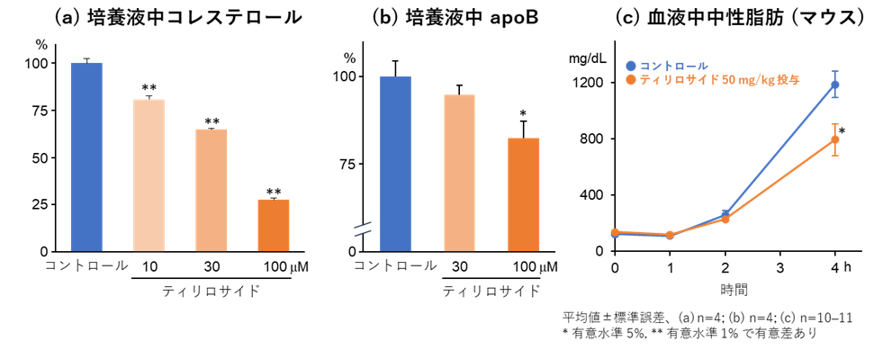 図２．ティリロサイドのVLDL分泌抑制作用