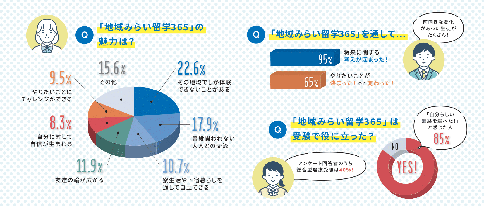 地域みらい留学365での留学を終えた1期生と2期生へのアンケート結果