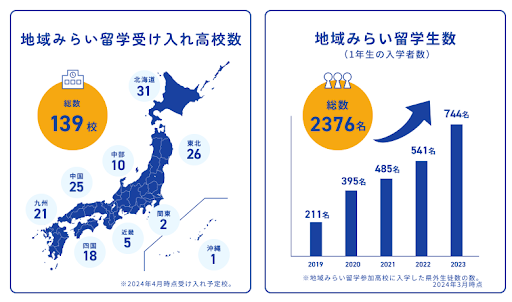 留学先の学校、地域みらい留学生ともに年々増加しています