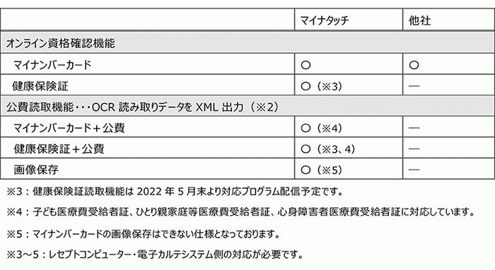 顔認証付きカードリーダー『マイナタッチ』に新機能 健康保険証による 顔認証付きカードリーダー『マイナタッチ』に新機能 健康保険証による