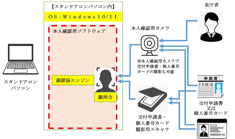 ぬ〜ぴ〜✿様ご確認商品ご確認ページ アルメックス、地方公共団体情報システム機構(J-LIS)より