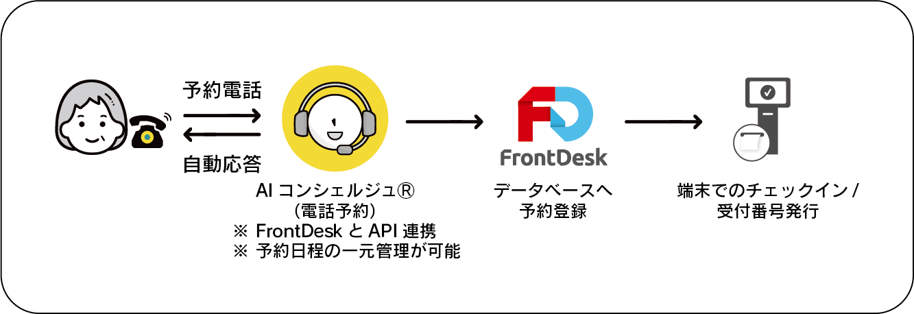 『AIコンシェルジュⓇ』での来庁予約の連携イメージ