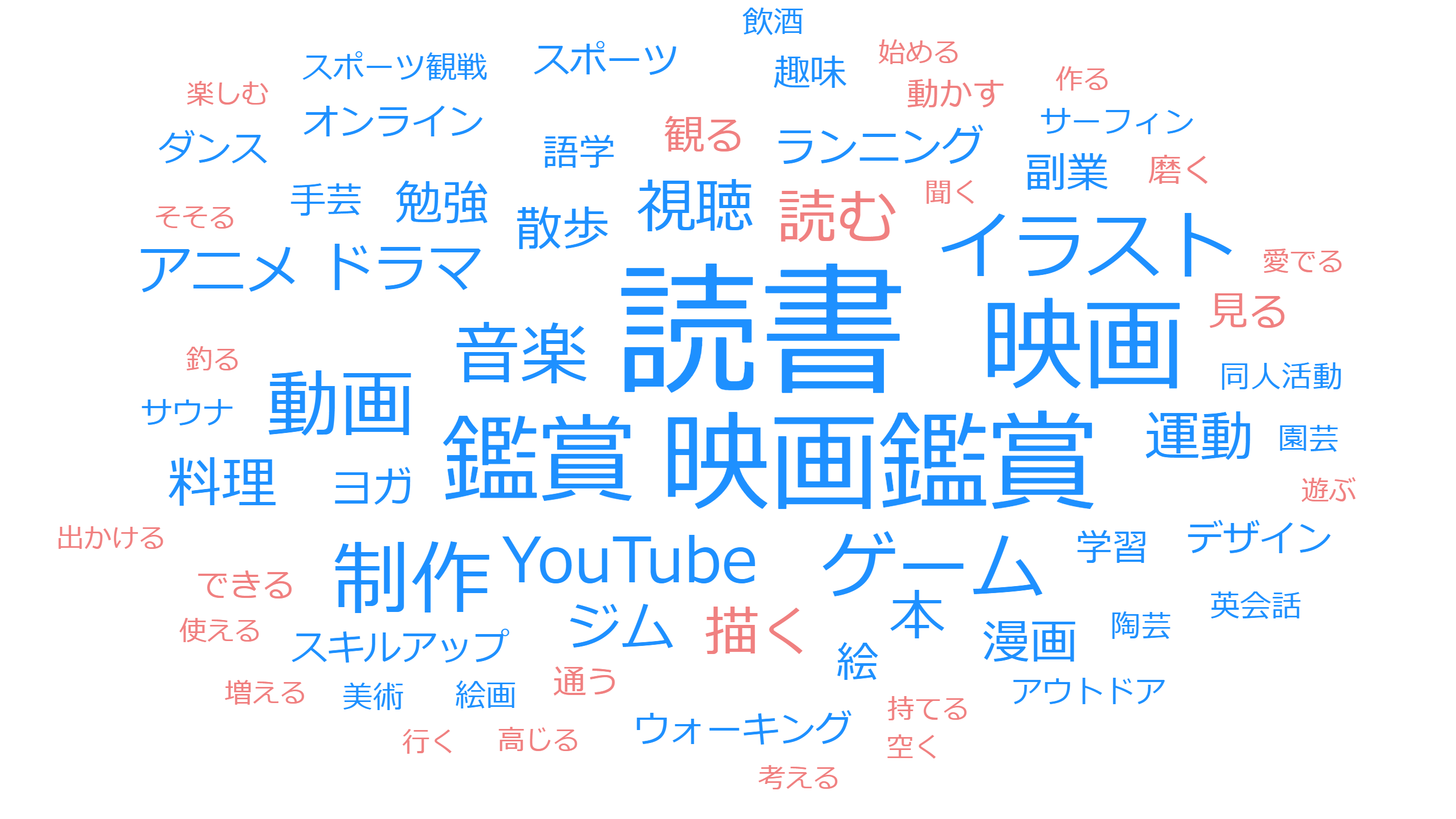 クリエイターワークス研究所 クリエイターの働き方実態調査 続編を発表 リモートにより自分の時間が増えたクリエイター 何してる 趣味 や マーケティング デザイン 税金 のインプットに有効活用 株式会社ユウクリのプレスリリース