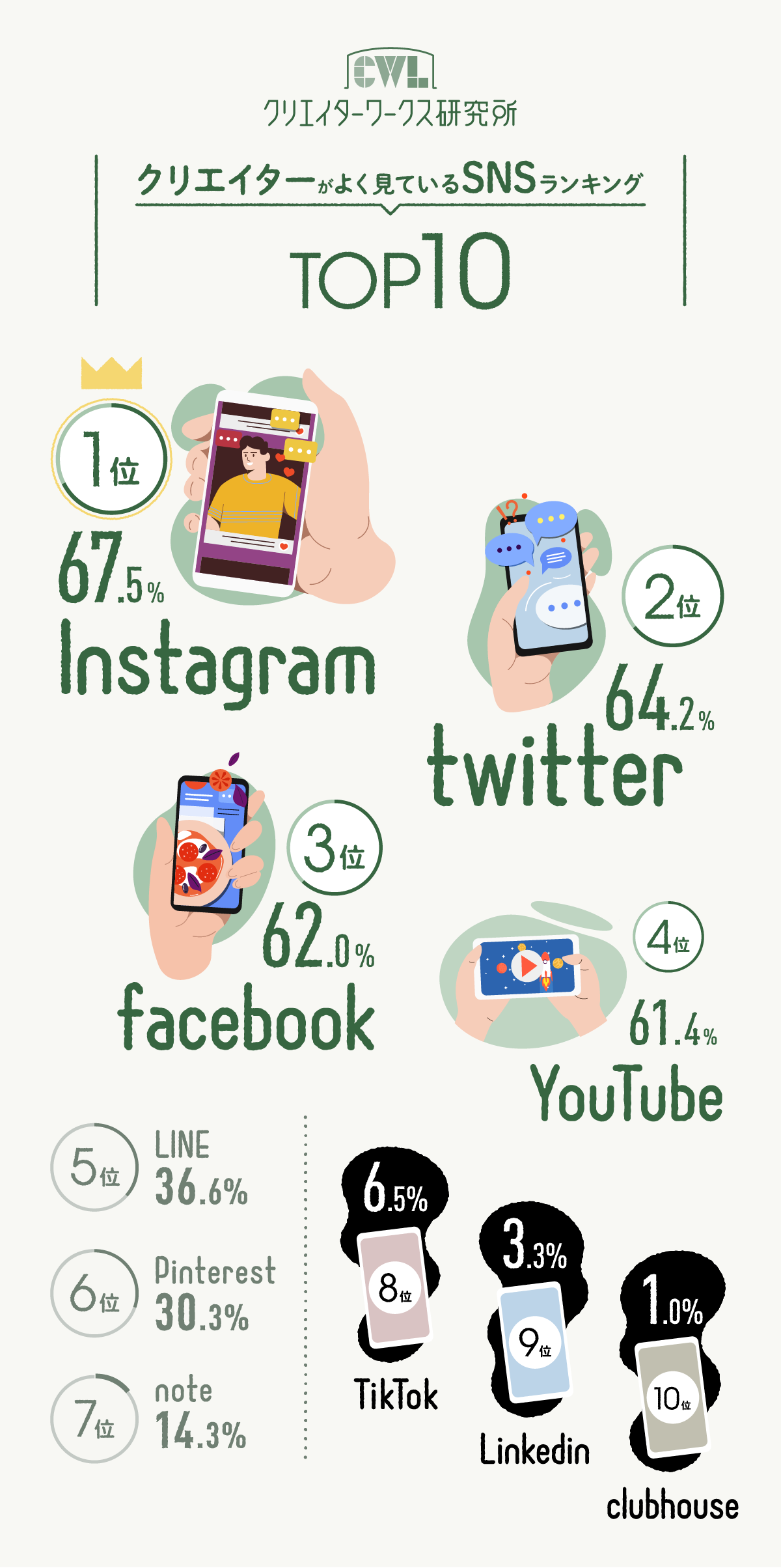 クリエイターワークス研究所 クリエイターの働き方実態調査 続編を発表 クリエイター511名にアンケート 人気のsnsランキングtop10 2位 はtwitter 1位は 株式会社ユウクリのプレスリリース
