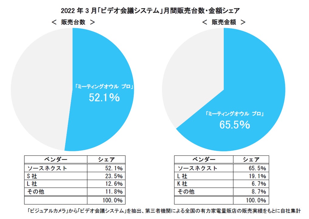 会議室用webカメラ「ミーティングオウル プロ」が3月度販売金額シェア