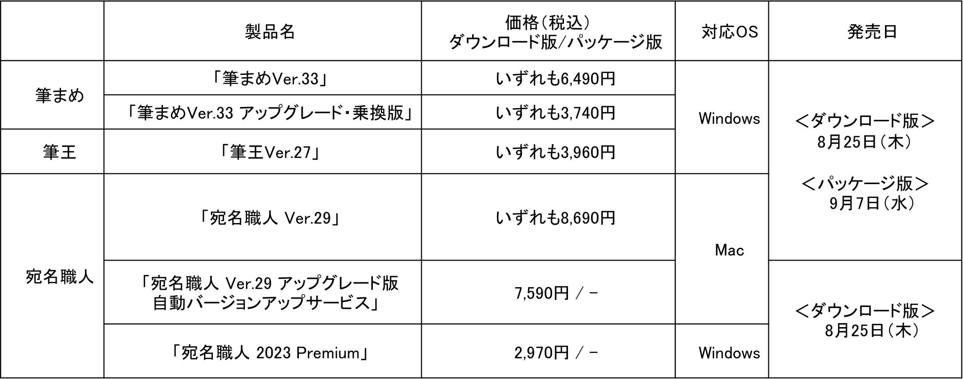 販売本数 シェア1位の年賀状ソフトの最新版 筆まめ 筆王 宛名職人 8月25日 木 新発売 ソースネクスト株式会社のプレスリリース 販売本数 シェア1位の年賀状ソフトの最新版 筆まめ 筆王 宛名職人 8月25日 木 新発売 ソースネクスト株式会社のプレスリリース