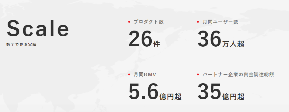 C2C Platformのサービス利用状況（2022年5月）
