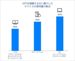 OTTを視聴するのに費やしたデバイスの使用量の割合