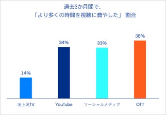 過去3か月間に動画コンテンツを視聴するために時間を費やした割合の調査結果