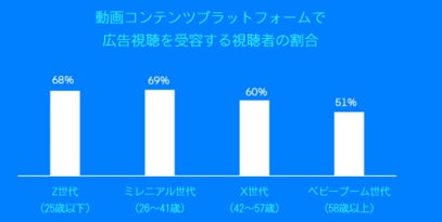 動画コンテンツプラットフォームで広告視聴を需要する視聴者の割合