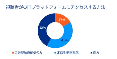 視聴者がOTTプラットフォームにアクセスする方法の調査結果