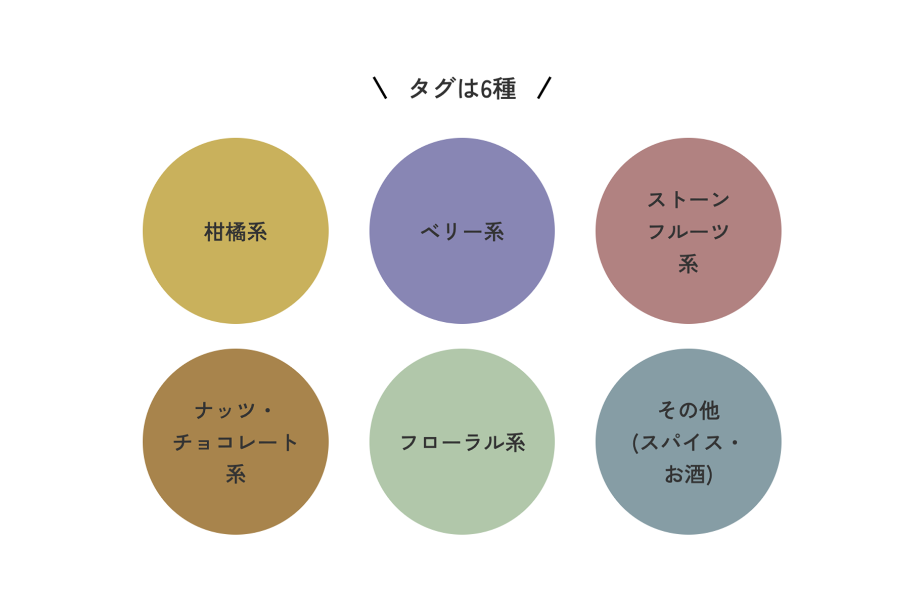 「柑橘系」「ベリー系」「ストーンフルーツ系」「ナッツ・チョコレート系」「フローラル系」「その他（スパイス・お酒）」