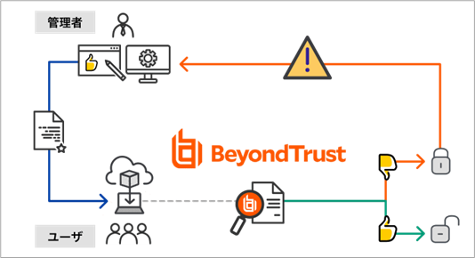 「Privilege Management for Windows」概要図