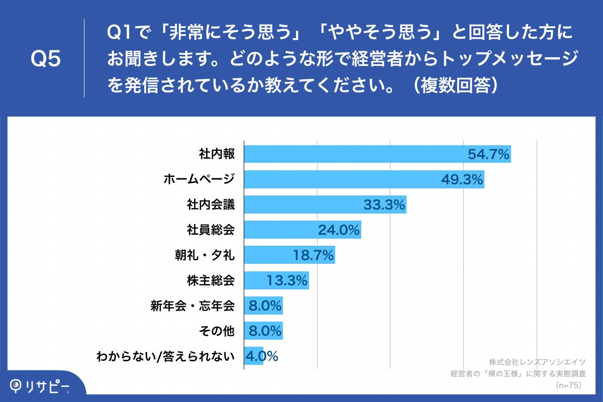 Q5.どのような形で経営者からトップメッセージを発信されているか教えてください。（複数回答）