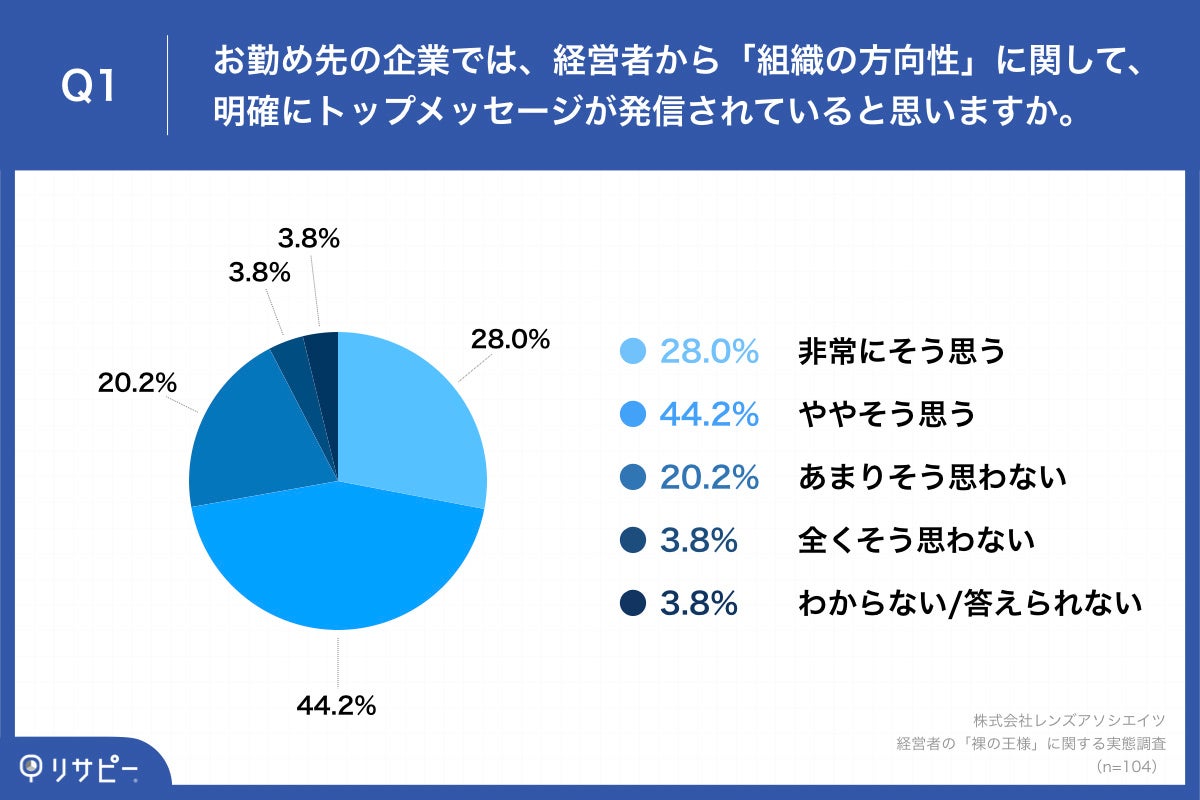 Q1.お勤め先の企業では、経営者から「組織の方向性」に関して、明確にトップメッセージが発信されていると思いますか。