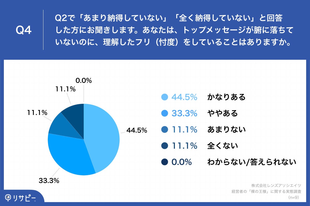 Q4.あなたは、トップメッセージが腑に落ちていないのに、理解したフリ（忖度）をしていることはありますか。