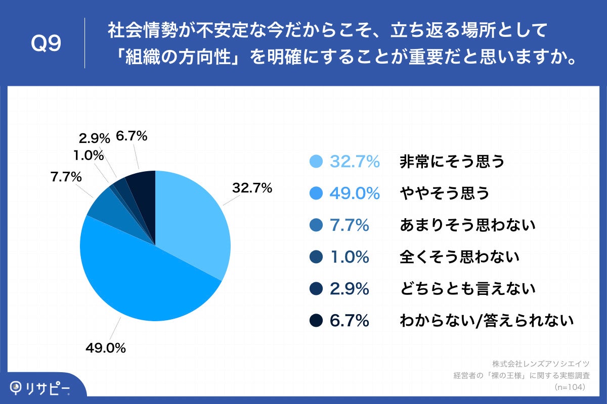 Q9.社会情勢が不安定な今だからこそ、立ち返る場所として「組織の方向性」を明確にすることが重要だと思いますか。