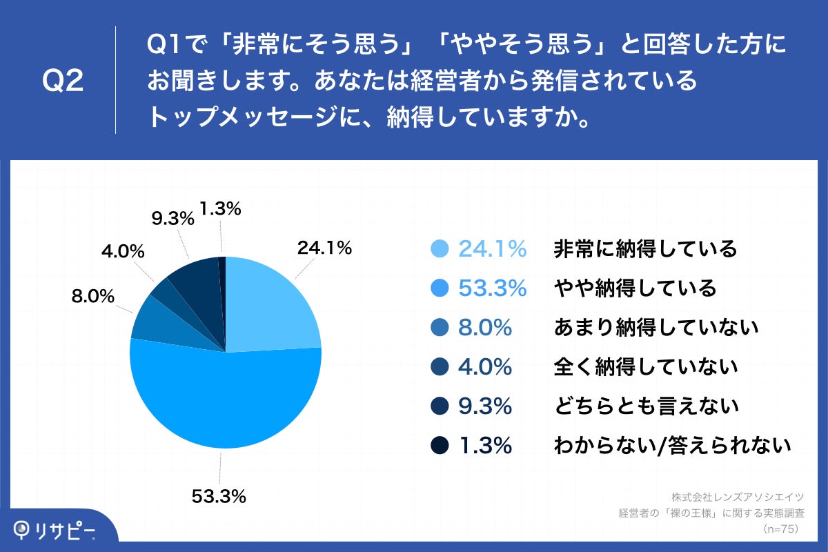 不安定な社会情勢 経営者の多くが 裸の王様 に 経営者からのメッセージに納得できない 回答の会社員 77 8 が 忖度で理解したフリ をしている実態 株式会社レンズアソシエイツのプレスリリース 不安定な社会情勢 経営者の多くが 裸の王様 に 経営者からのメッセージに納得できない 回答の会社員 77 8 が 忖度で理解したフリ をしている実態 株式会社レンズアソシエイツのプレスリリース