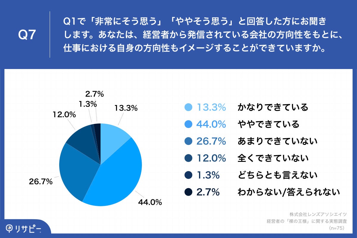 Q7.あなたは、経営者から発信されている会社の方向性をもとに、仕事における自身の方向性もイメージすることができていますか。