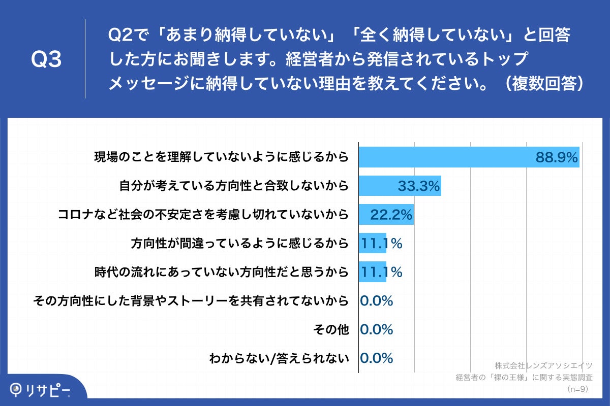 Q3.経営者から発信されているトップメッセージに納得していない理由を教えてください。（複数回答）