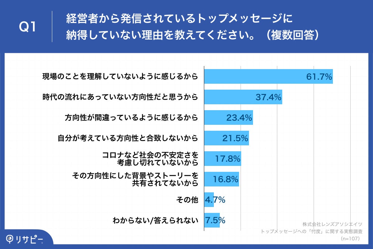 Q1.経営者から発信されているトップメッセージに納得していない理由を教えてください。（複数回答）