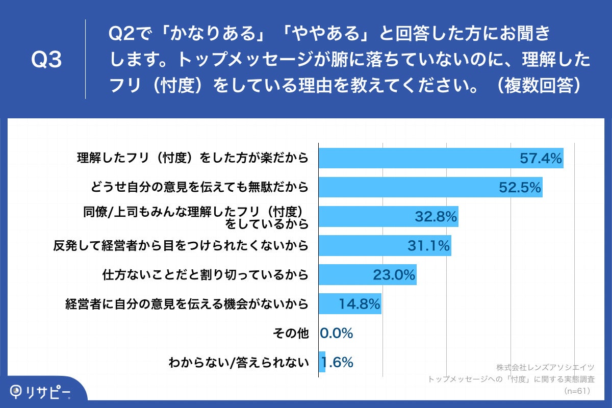 Q3.トップメッセージが腑に落ちていないのに、理解したフリ（忖度）をしている理由を教えてください。（複数回答）